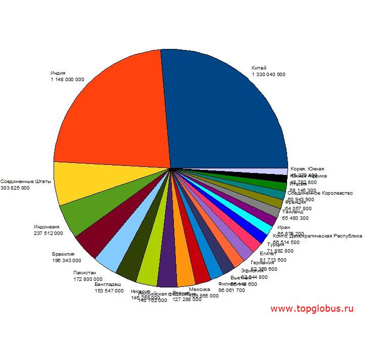 Население мира по странам диаграмма