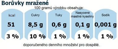 DDM (GDA) - doporuen denn mnostv energie a ivin pro prmrnho lovka (denn pjem 2000 kcal): Borvky mraen