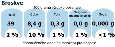 DDM (GDA) - doporuen denn mnostv energie a ivin pro prmrnho lovka (denn pjem 2000 kcal): Broskve