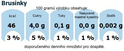 DDM (GDA) - doporuen denn mnostv energie a ivin pro prmrnho lovka (denn pjem 2000 kcal): Brusinky