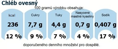 DDM (GDA) - doporuen denn mnostv energie a ivin pro prmrnho lovka (denn pjem 2000 kcal): Chlb ovesn