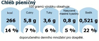 DDM (GDA) - doporuen denn mnostv energie a ivin pro prmrnho lovka (denn pjem 2000 kcal): Chlb penin