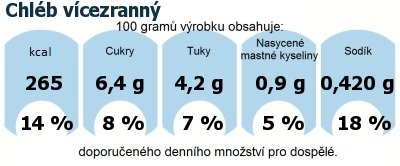 DDM (GDA) - doporuen denn mnostv energie a ivin pro prmrnho lovka (denn pjem 2000 kcal): Chlb vcezrann