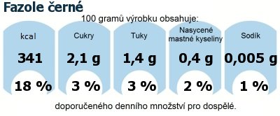 DDM (GDA) - doporuen denn mnostv energie a ivin pro prmrnho lovka (denn pjem 2000 kcal): Fazole ern