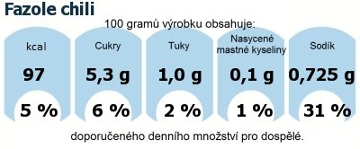 DDM (GDA) - doporuen denn mnostv energie a ivin pro prmrnho lovka (denn pjem 2000 kcal): Fazole chili