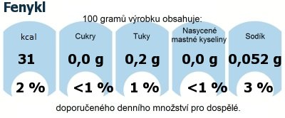 DDM (GDA) - doporuen denn mnostv energie a ivin pro prmrnho lovka (denn pjem 2000 kcal): Fenykl