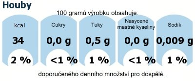 DDM (GDA) - doporuen denn mnostv energie a ivin pro prmrnho lovka (denn pjem 2000 kcal): Houby