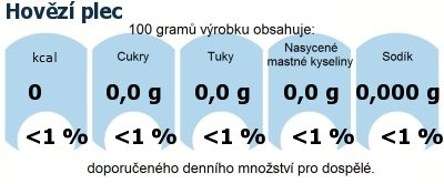 DDM (GDA) - doporuen denn mnostv energie a ivin pro prmrnho lovka (denn pjem 2000 kcal): Hovz plec