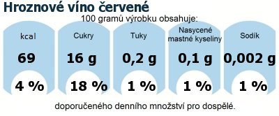 DDM (GDA) - doporuen denn mnostv energie a ivin pro prmrnho lovka (denn pjem 2000 kcal): Hroznov vno erven