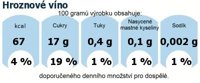 DDM (GDA) - doporuen denn mnostv energie a ivin pro prmrnho lovka (denn pjem 2000 kcal): Hroznov vno