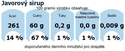 DDM (GDA) - doporuen denn mnostv energie a ivin pro prmrnho lovka (denn pjem 2000 kcal): Javorov sirup