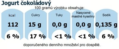 DDM (GDA) - doporuen denn mnostv energie a ivin pro prmrnho lovka (denn pjem 2000 kcal): Jogurt okoldov