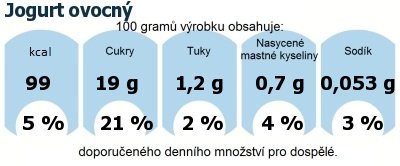 DDM (GDA) - doporuen denn mnostv energie a ivin pro prmrnho lovka (denn pjem 2000 kcal): Jogurt ovocn