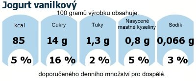 DDM (GDA) - doporuen denn mnostv energie a ivin pro prmrnho lovka (denn pjem 2000 kcal): Jogurt vanilkov