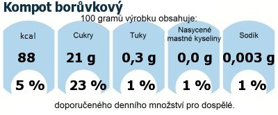 DDM (GDA) - doporuen denn mnostv energie a ivin pro prmrnho lovka (denn pjem 2000 kcal): Kompot borvkov