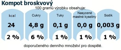 DDM (GDA) - doporuen denn mnostv energie a ivin pro prmrnho lovka (denn pjem 2000 kcal): Kompot broskvov