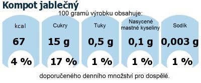 DDM (GDA) - doporuen denn mnostv energie a ivin pro prmrnho lovka (denn pjem 2000 kcal): Kompot jablen