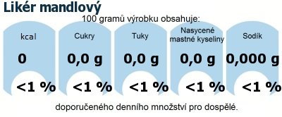 DDM (GDA) - doporuen denn mnostv energie a ivin pro prmrnho lovka (denn pjem 2000 kcal): Likr mandlov