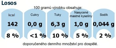 DDM (GDA) - doporuen denn mnostv energie a ivin pro prmrnho lovka (denn pjem 2000 kcal): Losos