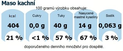 DDM (GDA) - doporuen denn mnostv energie a ivin pro prmrnho lovka (denn pjem 2000 kcal): Maso kachn