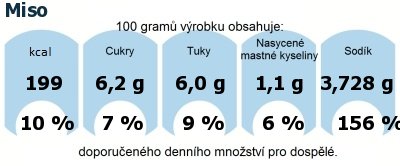 DDM (GDA) - doporuen denn mnostv energie a ivin pro prmrnho lovka (denn pjem 2000 kcal): Miso