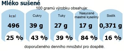 DDM (GDA) - doporuen denn mnostv energie a ivin pro prmrnho lovka (denn pjem 2000 kcal): Mlko suen