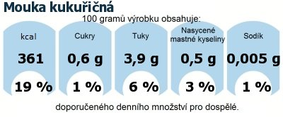 DDM (GDA) - doporuen denn mnostv energie a ivin pro prmrnho lovka (denn pjem 2000 kcal): Mouka kukuin