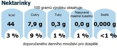 DDM (GDA) - doporuen denn mnostv energie a ivin pro prmrnho lovka (denn pjem 2000 kcal): Nektarinky