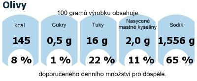 DDM (GDA) - doporuen denn mnostv energie a ivin pro prmrnho lovka (denn pjem 2000 kcal): Olivy