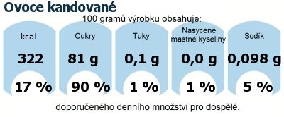 DDM (GDA) - doporuen denn mnostv energie a ivin pro prmrnho lovka (denn pjem 2000 kcal): Ovoce kandovan