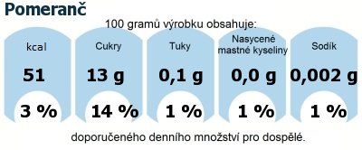 DDM (GDA) - doporuen denn mnostv energie a ivin pro prmrnho lovka (denn pjem 2000 kcal): Pomeran