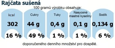 DDM (GDA) - doporuen denn mnostv energie a ivin pro prmrnho lovka (denn pjem 2000 kcal): Rajata suen