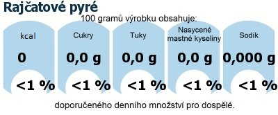 DDM (GDA) - doporuen denn mnostv energie a ivin pro prmrnho lovka (denn pjem 2000 kcal): Rajatov pyr