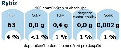 DDM (GDA) - doporuen denn mnostv energie a ivin pro prmrnho lovka (denn pjem 2000 kcal): Rybz