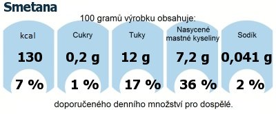 DDM (GDA) - doporuen denn mnostv energie a ivin pro prmrnho lovka (denn pjem 2000 kcal): Smetana