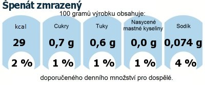 DDM (GDA) - doporuen denn mnostv energie a ivin pro prmrnho lovka (denn pjem 2000 kcal): pent zmrazen
