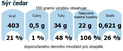 DDM (GDA) - doporuen denn mnostv energie a ivin pro prmrnho lovka (denn pjem 2000 kcal): Sr edar