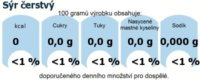 DDM (GDA) - doporuen denn mnostv energie a ivin pro prmrnho lovka (denn pjem 2000 kcal): Sr erstv