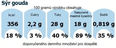 DDM (GDA) - doporuen denn mnostv energie a ivin pro prmrnho lovka (denn pjem 2000 kcal): Sr gouda