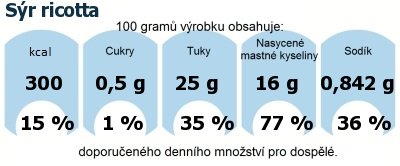 DDM (GDA) - doporuen denn mnostv energie a ivin pro prmrnho lovka (denn pjem 2000 kcal): Sr ricotta