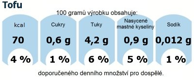 DDM (GDA) - doporuen denn mnostv energie a ivin pro prmrnho lovka (denn pjem 2000 kcal): Tofu