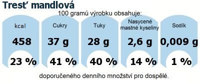 DDM (GDA) - doporuen denn mnostv energie a ivin pro prmrnho lovka (denn pjem 2000 kcal): Tres mandlov