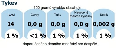 DDM (GDA) - doporuen denn mnostv energie a ivin pro prmrnho lovka (denn pjem 2000 kcal): Tykev
