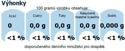 DDM (GDA) - doporuen denn mnostv energie a ivin pro prmrnho lovka (denn pjem 2000 kcal): Vhonky