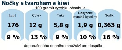 DDM (GDA) - doporuen denn mnostv energie a ivin pro prmrnho lovka (denn pjem 2000 kcal): Noky s tvarohem a kiwi