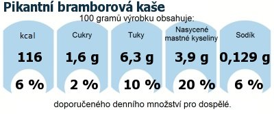 DDM (GDA) - doporuen denn mnostv energie a ivin pro prmrnho lovka (denn pjem 2000 kcal): Pikantn bramborov kae