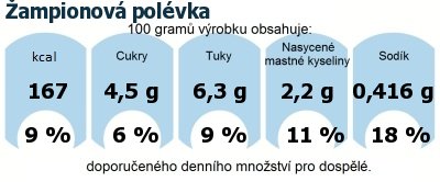 DDM (GDA) - doporuen denn mnostv energie a ivin pro prmrnho lovka (denn pjem 2000 kcal): ampionov polvka