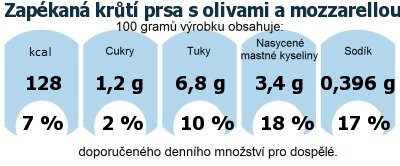 DDM (GDA) - doporuen denn mnostv energie a ivin pro prmrnho lovka (denn pjem 2000 kcal): Zapkan krt prsa s olivami a mozzarellou